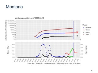 Montana
723
24
1
10
100
1,000
10,000
100,000
1,000,000
10,000,000
100,000,000
Actual(points)/Predicted(line)
Phase
Pre-Model
Modeled
Deaths
Tests
Montana projection as of 2020-06-19
0.0
5.0
10.0
15.0
20.0
0.0
1.0
2.0
3.0
4.0
Cases/Day
Deaths/Day
Cases: 667 -- Deaths: 22 -- Case Mortality: 3.3% -- Daily Change: +8.9% Cases, +0.1% Deaths
48
 