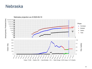 Nebraska
19,629
272
1
10
100
1,000
10,000
100,000
1,000,000
10,000,000
100,000,000
Actual(points)/Predicted(line)
Phase
Pre-Model
Modeled
Deaths
Tests
Nebraska projection as of 2020-06-19
0
100
200
300
400
500
0
25
50
75
100
Cases/Day
Deaths/Day
Cases: 17,238 -- Deaths: 239 -- Case Mortality: 1.4% -- Daily Change: +0.6% Cases, +0.1% Deaths
49
 