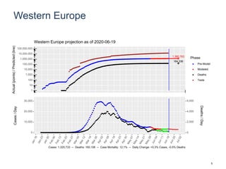 Western Europe
1,360,763
164,336
1
10
100
1,000
10,000
100,000
1,000,000
10,000,000
100,000,000
Actual(points)/Predicted(line)
Phase
Pre-Model
Modeled
Deaths
Tests
Western Europe projection as of 2020-06-19
0
10,000
20,000
30,000
0
2,000
4,000
6,000
Cases/Day
Deaths/Day
Cases: 1,325,733 -- Deaths: 160,106 -- Case Mortality: 12.1% -- Daily Change: +0.3% Cases, -0.5% Deaths
5
 
