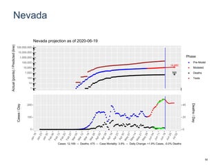Nevada
14,482
565
1
10
100
1,000
10,000
100,000
1,000,000
10,000,000
100,000,000
Actual(points)/Predicted(line)
Phase
Pre-Model
Modeled
Deaths
Tests
Nevada projection as of 2020-06-19
0
100
200
0
20
40
Cases/Day
Deaths/Day
Cases: 12,169 -- Deaths: 475 -- Case Mortality: 3.9% -- Daily Change: +1.9% Cases, -0.0% Deaths
50
 
