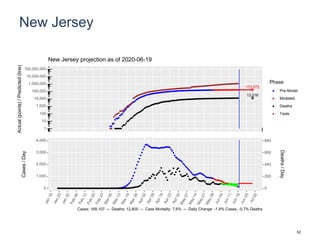 New Jersey
173,572
13,216
1
10
100
1,000
10,000
100,000
1,000,000
10,000,000
100,000,000
Actual(points)/Predicted(line)
Phase
Pre-Model
Modeled
Deaths
Tests
New Jersey projection as of 2020-06-19
0
1,000
2,000
3,000
4,000
0
200
400
600
800
Cases/Day
Deaths/Day
Cases: 168,107 -- Deaths: 12,800 -- Case Mortality: 7.6% -- Daily Change: -1.9% Cases, -0.7% Deaths
52
 