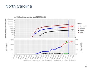 North Carolina
63,448
1,547
1
10
100
1,000
10,000
100,000
1,000,000
10,000,000
100,000,000
Actual(points)/Predicted(line)
Phase
Pre-Model
Modeled
Deaths
Tests
North Carolina projection as of 2020-06-19
0
500
1,000
1,500
0
100
200
300
Cases/Day
Deaths/Day
Cases: 48,188 -- Deaths: 1,175 -- Case Mortality: 2.4% -- Daily Change: -1.1% Cases, -0.0% Deaths
55
 