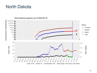 North Dakota
3,651
86
1
10
100
1,000
10,000
100,000
1,000,000
10,000,000
100,000,000
Actual(points)/Predicted(line)
Phase
Pre-Model
Modeled
Deaths
Tests
North Dakota projection as of 2020-06-19
0
20
40
60
80
0.0
5.0
10.0
15.0
Cases/Day
Deaths/Day
Cases: 3,193 -- Deaths: 75 -- Case Mortality: 2.3% -- Daily Change: -2.6% Cases, -0.3% Deaths
56
 