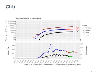 Ohio
47,815
2,919
1
10
100
1,000
10,000
100,000
1,000,000
10,000,000
100,000,000
Actual(points)/Predicted(line)
Phase
Pre-Model
Modeled
Deaths
Tests
Ohio projection as of 2020-06-19
0
300
600
900
0
50
100
150
200
Cases/Day
Deaths/Day
Cases: 43,123 -- Deaths: 2,633 -- Case Mortality: 6.1% -- Daily Change: +3.1% Cases, -0.2% Deaths
57
 
