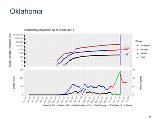 Oklahoma
10,568
432
1
10
100
1,000
10,000
100,000
1,000,000
10,000,000
100,000,000
Actual(points)/Predicted(line)
Phase
Pre-Model
Modeled
Deaths
Tests
Oklahoma projection as of 2020-06-19
0
100
200
300
0
20
40
60
Cases/Day
Deaths/Day
Cases: 9,355 -- Deaths: 382 -- Case Mortality: 4.1% -- Daily Change: +7.9% Cases, -0.1% Deaths
58
 