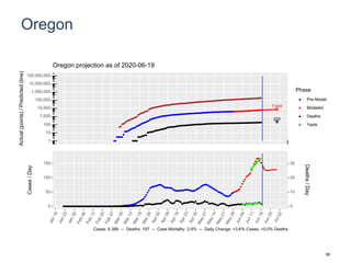 Oregon
7,645
225
1
10
100
1,000
10,000
100,000
1,000,000
10,000,000
100,000,000
Actual(points)/Predicted(line)
Phase
Pre-Model
Modeled
Deaths
Tests
Oregon projection as of 2020-06-19
0
50
100
150
0
10
20
30
Cases/Day
Deaths/Day
Cases: 6,366 -- Deaths: 187 -- Case Mortality: 2.9% -- Daily Change: +3.6% Cases, +0.0% Deaths
59
 