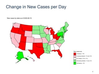 Change in New Cases per Day
New cases are:
Increasing > +3%
Increasing between +1% and +3%
No Change (-1% to +1%)
Decreasing between -1% and -3%
Decreasing > -3%
New cases by state as of 2020-06-19
6
 