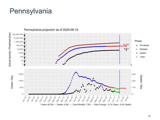 Pennsylvania
85,960
6,815
1
10
100
1,000
10,000
100,000
1,000,000
10,000,000
100,000,000
Actual(points)/Predicted(line)
Phase
Pre-Model
Modeled
Deaths
Tests
Pennsylvania projection as of 2020-06-19
0
500
1,000
1,500
0
100
200
300
Cases/Day
Deaths/Day
Cases: 80,236 -- Deaths: 6,361 -- Case Mortality: 7.9% -- Daily Change: -3.1% Cases, -0.4% Deaths
60
 