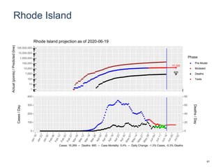 Rhode Island
17,193
935
1
10
100
1,000
10,000
100,000
1,000,000
10,000,000
100,000,000
Actual(points)/Predicted(line)
Phase
Pre-Model
Modeled
Deaths
Tests
Rhode Island projection as of 2020-06-19
0
100
200
300
400
0
20
40
60
80
Cases/Day
Deaths/Day
Cases: 16,269 -- Deaths: 885 -- Case Mortality: 5.4% -- Daily Change: -1.3% Cases, -0.3% Deaths
61
 