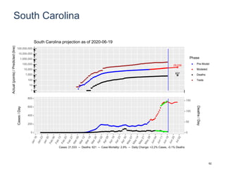 South Carolina
29,036
837
1
10
100
1,000
10,000
100,000
1,000,000
10,000,000
100,000,000
Actual(points)/Predicted(line)
Phase
Pre-Model
Modeled
Deaths
Tests
South Carolina projection as of 2020-06-19
0
200
400
600
800
0
50
100
150
Cases/Day
Deaths/Day
Cases: 21,533 -- Deaths: 621 -- Case Mortality: 2.9% -- Daily Change: +2.2% Cases, -0.1% Deaths
62
 
