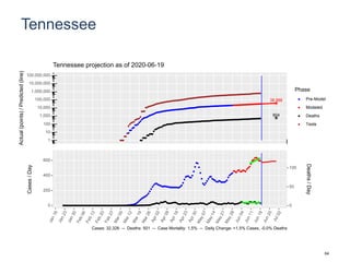 Tennessee
38,988
604
1
10
100
1,000
10,000
100,000
1,000,000
10,000,000
100,000,000
Actual(points)/Predicted(line)
Phase
Pre-Model
Modeled
Deaths
Tests
Tennessee projection as of 2020-06-19
0
200
400
600
0
50
100
Cases/Day
Deaths/Day
Cases: 32,326 -- Deaths: 501 -- Case Mortality: 1.5% -- Daily Change: +1.5% Cases, -0.0% Deaths
64
 
