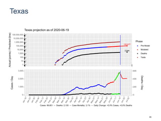 Texas
120,677
2,544
1
10
100
1,000
10,000
100,000
1,000,000
10,000,000
100,000,000
Actual(points)/Predicted(line)
Phase
Pre-Model
Modeled
Deaths
Tests
Texas projection as of 2020-06-19
0
1,000
2,000
3,000
0
200
400
600
Cases/Day
Deaths/Day
Cases: 99,851 -- Deaths: 2,105 -- Case Mortality: 2.1% -- Daily Change: +5.5% Cases, +0.0% Deaths
65
 