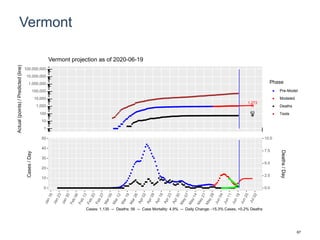 Vermont
1,273
63
1
10
100
1,000
10,000
100,000
1,000,000
10,000,000
100,000,000
Actual(points)/Predicted(line)
Phase
Pre-Model
Modeled
Deaths
Tests
Vermont projection as of 2020-06-19
0
10
20
30
40
50
0.0
2.5
5.0
7.5
10.0
Cases/Day
Deaths/Day
Cases: 1,135 -- Deaths: 56 -- Case Mortality: 4.9% -- Daily Change: -15.3% Cases, +0.2% Deaths
67
 