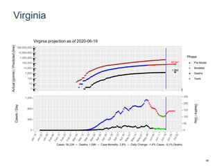 Virginia
65,941
1,860
1
10
100
1,000
10,000
100,000
1,000,000
10,000,000
100,000,000
Actual(points)/Predicted(line)
Phase
Pre-Model
Modeled
Deaths
Tests
Virginia projection as of 2020-06-19
0
400
800
1,200
0
50
100
150
200
250
Cases/Day
Deaths/Day
Cases: 56,238 -- Deaths: 1,586 -- Case Mortality: 2.8% -- Daily Change: -1.6% Cases, -0.1% Deaths
68
 