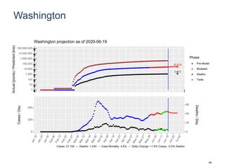 Washington
30,816
1,411
1
10
100
1,000
10,000
100,000
1,000,000
10,000,000
100,000,000
Actual(points)/Predicted(line)
Phase
Pre-Model
Modeled
Deaths
Tests
Washington projection as of 2020-06-19
0
200
400
0
30
60
90
Cases/Day
Deaths/Day
Cases: 27,192 -- Deaths: 1,245 -- Case Mortality: 4.6% -- Daily Change: +1.9% Cases, -0.0% Deaths
69
 
