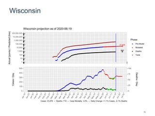Wisconsin
27,909
840
1
10
100
1,000
10,000
100,000
1,000,000
10,000,000
100,000,000
Actual(points)/Predicted(line)
Phase
Pre-Model
Modeled
Deaths
Tests
Wisconsin projection as of 2020-06-19
0
100
200
300
400
500
0
25
50
75
100
Cases/Day
Deaths/Day
Cases: 23,876 -- Deaths: 719 -- Case Mortality: 3.0% -- Daily Change: +1.1% Cases, -0.1% Deaths
71
 