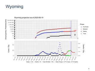 Wyoming
1,250
20
1
10
100
1,000
10,000
100,000
1,000,000
10,000,000
100,000,000
Actual(points)/Predicted(line)
Phase
Pre-Model
Modeled
Deaths
Tests
Wyoming projection as of 2020-06-19
0
20
40
0.0
3.0
6.0
9.0
Cases/Day
Deaths/Day
Cases: 1,144 -- Deaths: 18 -- Case Mortality: 1.6% -- Daily Change: +2.7% Cases, -0.1% Deaths
72
 