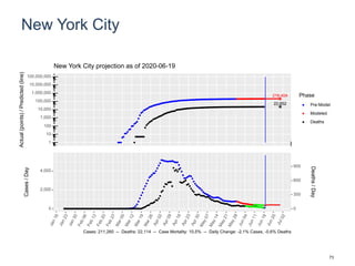 New York City
216,404
22,652
1
10
100
1,000
10,000
100,000
1,000,000
10,000,000
100,000,000
Actual(points)/Predicted(line)
Phase
Pre-Model
Modeled
Deaths
New York City projection as of 2020-06-19
0
2,000
4,000
0
300
600
900
Cases/Day
Deaths/Day
Cases: 211,260 -- Deaths: 22,114 -- Case Mortality: 10.5% -- Daily Change: -2.1% Cases, -0.6% Deaths
73
 