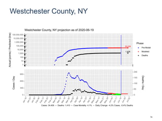 Westchester County, NY
35,038
1,436
1
10
100
1,000
10,000
100,000
1,000,000
10,000,000
100,000,000
Actual(points)/Predicted(line)
Phase
Pre-Model
Modeled
Deaths
Westchester County, NY projection as of 2020-06-19
0
300
600
900
0
50
100
150
200
Cases/Day
Deaths/Day
Cases: 34,409 -- Deaths: 1,410 -- Case Mortality: 4.1% -- Daily Change: -4.2% Cases, -0.4% Deaths
74
 