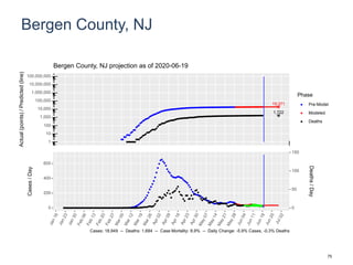 Bergen County, NJ
19,371
1,722
1
10
100
1,000
10,000
100,000
1,000,000
10,000,000
100,000,000
Actual(points)/Predicted(line)
Phase
Pre-Model
Modeled
Deaths
Bergen County, NJ projection as of 2020-06-19
0
200
400
600
0
50
100
150
Cases/Day
Deaths/Day
Cases: 18,949 -- Deaths: 1,684 -- Case Mortality: 8.9% -- Daily Change: -5.9% Cases, -0.3% Deaths
75
 