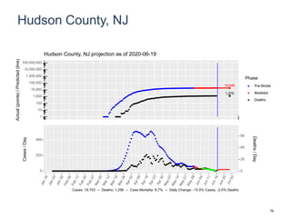 Hudson County, NJ
19,046
1,276
1
10
100
1,000
10,000
100,000
1,000,000
10,000,000
100,000,000
Actual(points)/Predicted(line)
Phase
Pre-Model
Modeled
Deaths
Hudson County, NJ projection as of 2020-06-19
0
200
400
0
30
60
90
Cases/Day
Deaths/Day
Cases: 18,753 -- Deaths: 1,256 -- Case Mortality: 6.7% -- Daily Change: -15.5% Cases, -2.5% Deaths
76
 