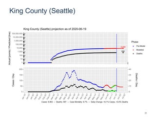 King County (Seattle)
9,458
630
1
10
100
1,000
10,000
100,000
1,000,000
10,000,000
100,000,000
Actual(points)/Predicted(line)
Phase
Pre-Model
Modeled
Deaths
King County (Seattle) projection as of 2020-06-19
0
50
100
150
200
0
10
20
30
40
Cases/Day
Deaths/Day
Cases: 8,963 -- Deaths: 597 -- Case Mortality: 6.7% -- Daily Change: +6.1% Cases, +0.0% Deaths
77
 