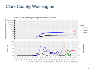 Clark County, Washington
733
32
1
10
100
1,000
10,000
100,000
1,000,000
10,000,000
100,000,000
Actual(points)/Predicted(line)
Phase
Pre-Model
Modeled
Deaths
Clark County, Washington projection as of 2020-06-19
0.0
5.0
10.0
15.0
20.0
0.0
1.0
2.0
3.0
4.0
Cases/Day
Deaths/Day
Cases: 638 -- Deaths: 28 -- Case Mortality: 4.4% -- Daily Change: -4.8% Cases, -0.7% Deaths
78
 