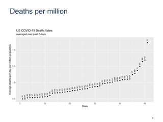 Deaths per million
HI
WY
AK
ME
VT
WV
MT
ID
KS
ND
OK
OR
NV
WA
UT
TX
KY
WI
SC
VA
SD
TN
MI
CO
FL
NC
CA
AR
AL
OH
IA
MO
DE
MN
IN
NY
LA
NM
NH
NE
PA
MS
AZ
GA
CT
MD
IL
DC
MA
NJ
RI
0.0
2.5
5.0
7.5
0 10 20 30 40 50
State
Averagedeathsperdaypermillionpopulation
Averaged over past 7 days
US COVID-19 Death Rates
8
 