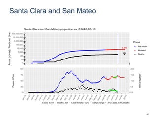 Santa Clara and San Mateo
6,776
282
1
10
100
1,000
10,000
100,000
1,000,000
10,000,000
100,000,000
Actual(points)/Predicted(line)
Phase
Pre-Model
Modeled
Deaths
Santa Clara and San Mateo projection as of 2020-06-19
0
25
50
75
100
0.0
5.0
10.0
15.0
20.0
Cases/Day
Deaths/Day
Cases: 6,041 -- Deaths: 251 -- Case Mortality: 4.2% -- Daily Change: +1.1% Cases, -0.1% Deaths
82
 