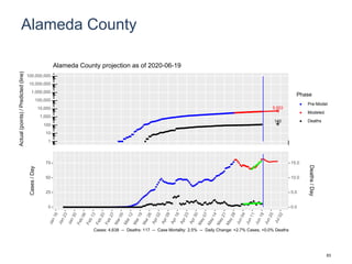 Alameda County
5,553
140
1
10
100
1,000
10,000
100,000
1,000,000
10,000,000
100,000,000
Actual(points)/Predicted(line)
Phase
Pre-Model
Modeled
Deaths
Alameda County projection as of 2020-06-19
0
25
50
75
0.0
5.0
10.0
15.0
Cases/Day
Deaths/Day
Cases: 4,638 -- Deaths: 117 -- Case Mortality: 2.5% -- Daily Change: +2.7% Cases, +0.0% Deaths
83
 