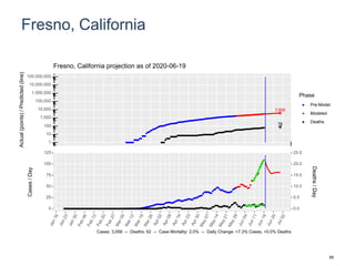 Fresno, California
3,856
78
1
10
100
1,000
10,000
100,000
1,000,000
10,000,000
100,000,000
Actual(points)/Predicted(line)
Phase
Pre-Model
Modeled
Deaths
Fresno, California projection as of 2020-06-19
0
25
50
75
100
125
0.0
5.0
10.0
15.0
20.0
25.0
Cases/Day
Deaths/Day
Cases: 3,058 -- Deaths: 62 -- Case Mortality: 2.0% -- Daily Change: +7.3% Cases, +0.0% Deaths
85
 