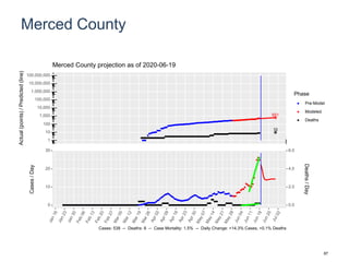 Merced County
651
10
1
10
100
1,000
10,000
100,000
1,000,000
10,000,000
100,000,000
Actual(points)/Predicted(line)
Phase
Pre-Model
Modeled
Deaths
Merced County projection as of 2020-06-19
0
10
20
30
0.0
2.0
4.0
6.0
Cases/Day
Deaths/Day
Cases: 538 -- Deaths: 8 -- Case Mortality: 1.5% -- Daily Change: +14.3% Cases, +0.1% Deaths
87
 