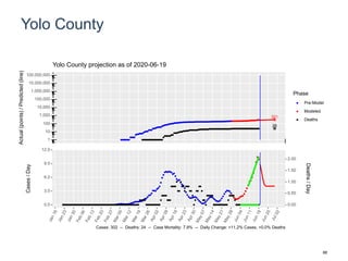 Yolo County
321
26
1
10
100
1,000
10,000
100,000
1,000,000
10,000,000
100,000,000
Actual(points)/Predicted(line)
Phase
Pre-Model
Modeled
Deaths
Yolo County projection as of 2020-06-19
0.0
3.0
6.0
9.0
12.0
0.00
0.50
1.00
1.50
2.00
Cases/Day
Deaths/Day
Cases: 302 -- Deaths: 24 -- Case Mortality: 7.9% -- Daily Change: +11.2% Cases, +0.0% Deaths
88
 