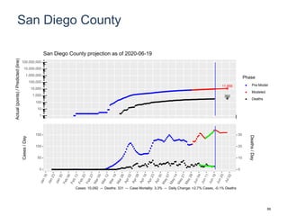 San Diego County
11,959
392
1
10
100
1,000
10,000
100,000
1,000,000
10,000,000
100,000,000
Actual(points)/Predicted(line)
Phase
Pre-Model
Modeled
Deaths
San Diego County projection as of 2020-06-19
0
50
100
150
0
10
20
30
Cases/Day
Deaths/Day
Cases: 10,092 -- Deaths: 331 -- Case Mortality: 3.3% -- Daily Change: +2.7% Cases, -0.1% Deaths
89
 