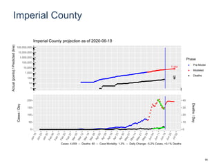 Imperial County
7,154
92
1
10
100
1,000
10,000
100,000
1,000,000
10,000,000
100,000,000
Actual(points)/Predicted(line)
Phase
Pre-Model
Modeled
Deaths
Imperial County projection as of 2020-06-19
0
50
100
150
200
0
10
20
30
40
Cases/Day
Deaths/Day
Cases: 4,659 -- Deaths: 60 -- Case Mortality: 1.3% -- Daily Change: -5.2% Cases, +0.1% Deaths
90
 