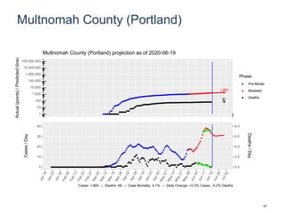Multnomah County (Portland)
1,992
81
1
10
100
1,000
10,000
100,000
1,000,000
10,000,000
100,000,000
Actual(points)/Predicted(line)
Phase
Pre-Model
Modeled
Deaths
Multnomah County (Portland) projection as of 2020-06-19
0
10
20
30
40
0.0
2.0
4.0
6.0
8.0
Cases/Day
Deaths/Day
Cases: 1,665 -- Deaths: 68 -- Case Mortality: 4.1% -- Daily Change: +0.3% Cases, -0.2% Deaths
91
 