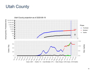 Utah County
3,524
23
1
10
100
1,000
10,000
100,000
1,000,000
10,000,000
100,000,000
Actual(points)/Predicted(line)
Phase
Pre-Model
Modeled
Deaths
Utah County projection as of 2020-06-19
0
20
40
60
0.0
5.0
10.0
15.0
Cases/Day
Deaths/Day
Cases: 2,861 -- Deaths: 19 -- Case Mortality: 0.7% -- Daily Change: +3.6% Cases, -0.0% Deaths
92
 