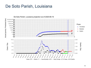 De Soto Parish, Louisiana
295
18
1
10
100
1,000
10,000
100,000
1,000,000
10,000,000
100,000,000
Actual(points)/Predicted(line)
Phase
Pre-Model
Modeled
Deaths
De Soto Parish, Louisiana projection as of 2020-06-19
0.0
2.5
5.0
7.5
10.0
0.00
0.50
1.00
1.50
2.00
Cases/Day
Deaths/Day
Cases: 275 -- Deaths: 17 -- Case Mortality: 6.2% -- Daily Change: -2.1% Cases, -0.0% Deaths
94
 