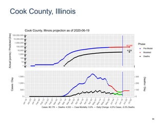 Cook County, Illinois
92,268
4,639
1
10
100
1,000
10,000
100,000
1,000,000
10,000,000
100,000,000
Actual(points)/Predicted(line)
Phase
Pre-Model
Modeled
Deaths
Cook County, Illinois projection as of 2020-06-19
0
500
1,000
1,500
0
100
200
300
Cases/Day
Deaths/Day
Cases: 86,179 -- Deaths: 4,333 -- Case Mortality: 5.0% -- Daily Change: -0.5% Cases, -0.3% Deaths
99
 