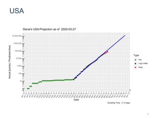USA
10
100
1,000
10,000
100,000
1,000,000
10,000,000
Date
Actual(points)/Predicted(line)
Type
Pre
Log Linear
Post
Steve's USA Projection as of 2020-03-27
Doubling Time: 2.13 days
1
 