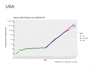 USA
544,817
1
10
100
1,000
10,000
100,000
1,000,000
10,000,000
Date
Actual
(points)
/
Predicted
(line)
Type
Pre
Log Linear
Post
Steve's USA Projection as of 2020-03-29
Doubling Time: 2.12 days (now: 3.31 days)
1
 