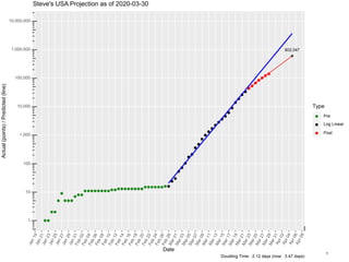 USA
602,047
1
10
100
1,000
10,000
100,000
1,000,000
10,000,000
Date
Actual(points)/Predicted(line)
Type
Pre
Log Linear
Post
Steve's USA Projection as of 2020-03-30
Doubling Time: 2.12 days (now: 3.47 days)
1
 