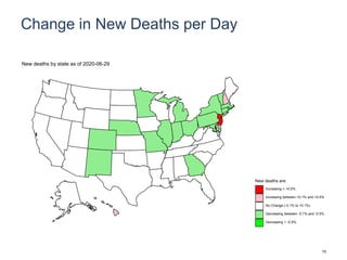 Change in New Deaths per Day
New deaths are:
Increasing > +0.5%
Increasing between +0.1% and +0.5%
No Change (-0.1% to +0.1%)
Decreasing between -0.1% and -0.5%
Decreasing > -0.5%
New deaths by state as of 2020-06-29
10
 