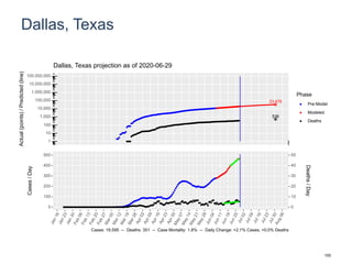 Dallas, Texas
33,476
536
1
10
100
1,000
10,000
100,000
1,000,000
10,000,000
100,000,000
Actual(points)/Predicted(line)
Phase
Pre-Model
Modeled
Deaths
Dallas, Texas projection as of 2020-06-29
0
100
200
300
400
500
0
10
20
30
40
50
Cases/Day
Deaths/Day
Cases: 19,595 -- Deaths: 351 -- Case Mortality: 1.8% -- Daily Change: +2.1% Cases, +0.0% Deaths
100
 