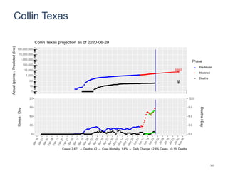 Collin Texas
5,663
48
1
10
100
1,000
10,000
100,000
1,000,000
10,000,000
100,000,000
Actual(points)/Predicted(line)
Phase
Pre-Model
Modeled
Deaths
Collin Texas projection as of 2020-06-29
0
30
60
90
120
0.0
3.0
6.0
9.0
12.0
Cases/Day
Deaths/Day
Cases: 2,671 -- Deaths: 42 -- Case Mortality: 1.6% -- Daily Change: +2.6% Cases, +0.1% Deaths
101
 