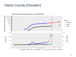 Harris County (Houston)
63,670
657
1
10
100
1,000
10,000
100,000
1,000,000
10,000,000
100,000,000
Actual(points)/Predicted(line)
Phase
Pre-Model
Modeled
Deaths
Harris County (Houston) projection as of 2020-06-29
0
500
1,000
1,500
0
50
100
150
Cases/Day
Deaths/Day
Cases: 29,163 -- Deaths: 369 -- Case Mortality: 1.3% -- Daily Change: +2.8% Cases, +0.0% Deaths
102
 