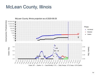 McLean County, Illinois
300
13
1
10
100
1,000
10,000
100,000
1,000,000
10,000,000
100,000,000
Actual(points)/Predicted(line)
Phase
Pre-Model
Modeled
Deaths
McLean County, Illinois projection as of 2020-06-29
0.0
3.0
6.0
9.0
0.00
0.30
0.60
0.90
Cases/Day
Deaths/Day
Cases: 257 -- Deaths: 13 -- Case Mortality: 5.1% -- Daily Change: -5.7% Cases, +0.0% Deaths
104
 