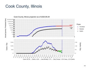 Cook County, Illinois
98,891
5,702
1
10
100
1,000
10,000
100,000
1,000,000
10,000,000
100,000,000
Actual(points)/Predicted(line)
Phase
Pre-Model
Modeled
Deaths
Cook County, Illinois projection as of 2020-06-29
0
500
1,000
1,500
0
50
100
150
Cases/Day
Deaths/Day
Cases: 89,755 -- Deaths: 4,542 -- Case Mortality: 5.1% -- Daily Change: +1.8% Cases, -0.4% Deaths
105
 