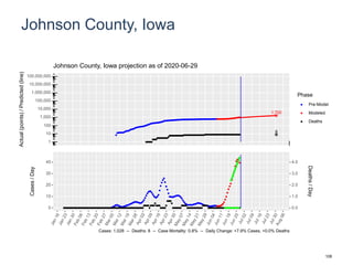 Johnson County, Iowa
1,700
8
1
10
100
1,000
10,000
100,000
1,000,000
10,000,000
100,000,000
Actual(points)/Predicted(line)
Phase
Pre-Model
Modeled
Deaths
Johnson County, Iowa projection as of 2020-06-29
0
10
20
30
40
0.0
1.0
2.0
3.0
4.0
Cases/Day
Deaths/Day
Cases: 1,028 -- Deaths: 8 -- Case Mortality: 0.8% -- Daily Change: +7.9% Cases, +0.0% Deaths
108
 