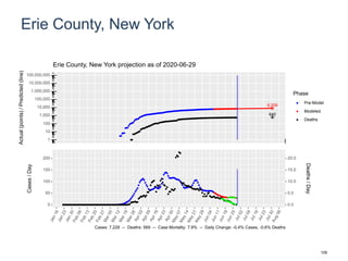 Erie County, New York
8,209
640
1
10
100
1,000
10,000
100,000
1,000,000
10,000,000
100,000,000
Actual(points)/Predicted(line)
Phase
Pre-Model
Modeled
Deaths
Erie County, New York projection as of 2020-06-29
0
50
100
150
200
0.0
5.0
10.0
15.0
20.0
Cases/Day
Deaths/Day
Cases: 7,228 -- Deaths: 569 -- Case Mortality: 7.9% -- Daily Change: -0.4% Cases, -0.6% Deaths
109
 